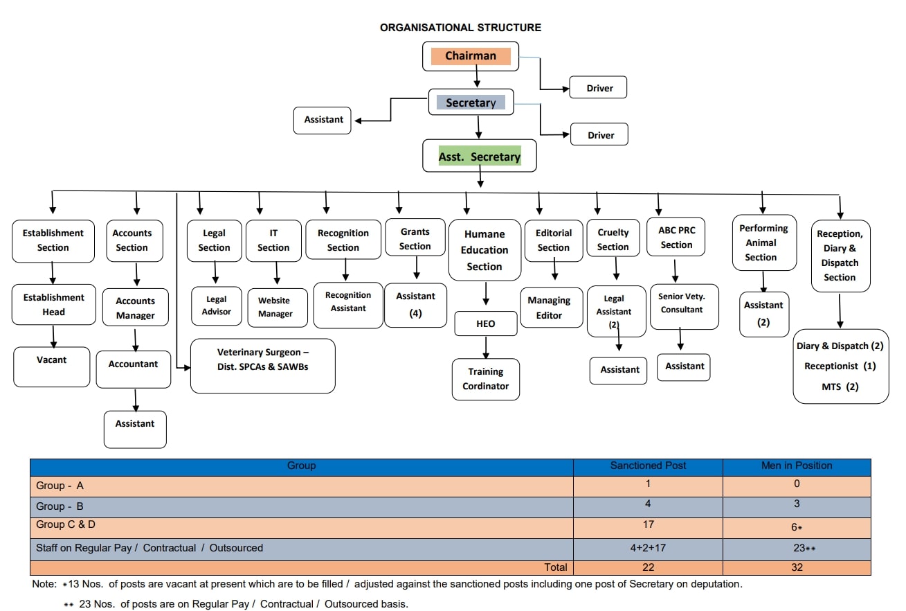 AWB Organisational Structure